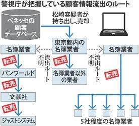 ＳＤに顧客情報２０００万件＝ベネッセ流出事件の容疑者—警視庁