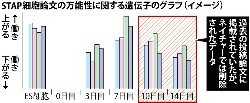 ＳＴＡＰ論文:疑義のデータ削除…ネイチャー投稿時