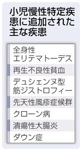 子どもの難病 １０７疾患 新たに助成へ