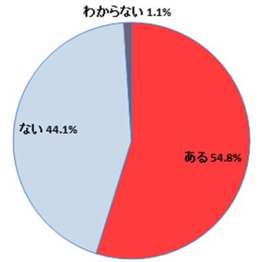 54.8％が違反！ トレンドマイクロが企業のデータ取り扱いの調査結果を公開