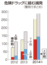 危険ドラッグ、既に最多＝上半期１２８事件摘発－交通事故で５４人死傷・警察庁