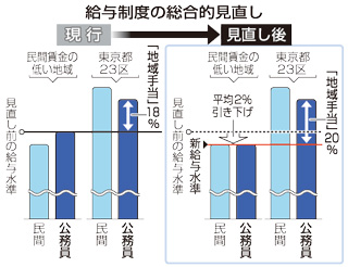 月給０．２７％、ボーナス０．１５カ月増＝公務員給与７年ぶり引き上げ－人事院勧告