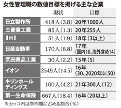 女性管理職:まだ６．２％…政府目標３０％、理想と乖離