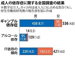 依存症:多い日本 ギャンブル５３６万人 厚労省研究班