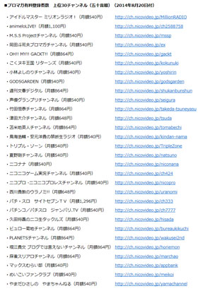 「ニコニコチャンネル」の有料登録者数が20万人超