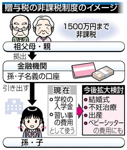 住宅資金贈与の優遇拡大 国交省、非課税3000万円案