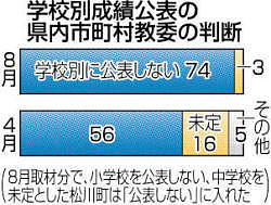 学力テスト ６市町 平均正答率 数値で公表 2014年08月25日