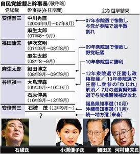 「総理を全力で支える」石破氏安保大臣以外で入閣へ