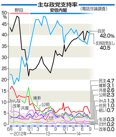 各社世論調査:内閣支持、選択肢で差 読売、日経は上昇