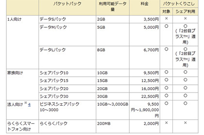 ドコモの新料金プラン、余ったデータ量の翌月繰り越し可能に