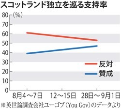スコットランド独立、賛否伯仲 通貨・財政に不安も