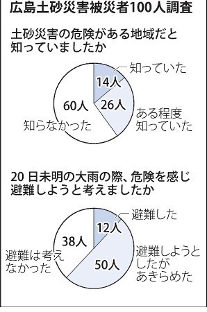 広島土砂災害、被災者支援・防災に課題