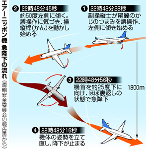 スイッチ誤操作１２秒、ほぼ背面飛行 ＡＮＫ機調査報告