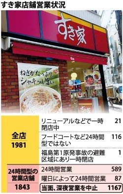 ゼンショー苦境一段と 「すき家」1100店深夜営業休止