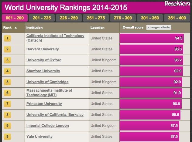 世界大学ランキング、東大は23位を維持 英誌調査