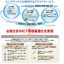 ユニアデックス、新たな4つのクラウド関連サービスを提供