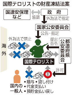 マネロン対策の関連3法案を提出、リスト入り回避へ=政府