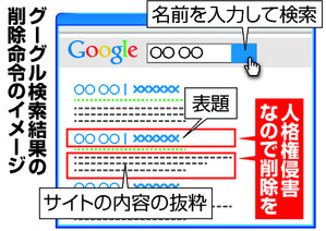 グーグル検索結果、東京地裁が一部削除命令 2014年10月10日 11時43分