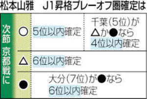 47NEWS > スポーツ > サッカー ＞ 次節勝ちか分けで６位以内、自力で確定 Ｊ２松本