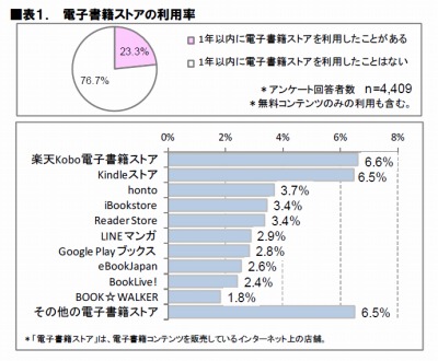 電子書籍ストアの利用率、楽天koboがKindleをわずかに上回る〜ICT総研調査
