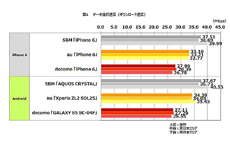 全国500駅でLTE/4G速度調査、iPhone/Androidともにソフトバンクが下り首位