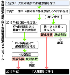 大阪都構想否決 「廃案」後も橋下市長と野党の攻防は続く