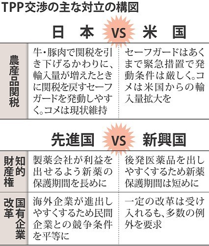 ＴＰＰ:漂流危機 交渉越年 勢い持続がカギ