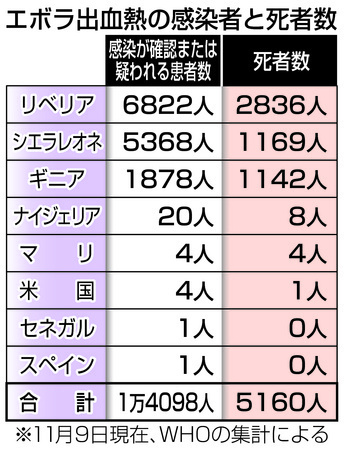 【エボラ出血熱】 死者５１６０人に ＷＨＯ、１カ月で千人増 封じ込めへ正念場