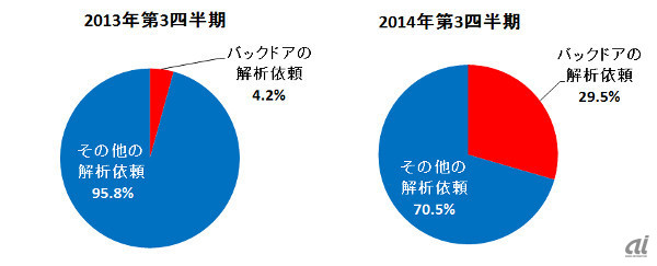 前年の7倍--規模や業種に関係なく標的型攻撃の被害に：トレンドマイクロ調べ