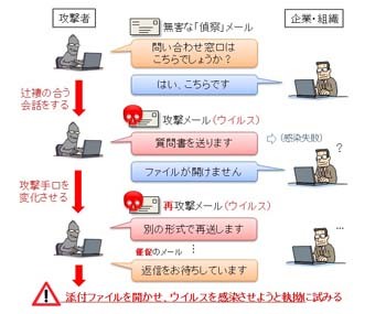 執拗にウイルス感染を試みる「やり取り型」攻撃、国内5組織で確認 - IPA