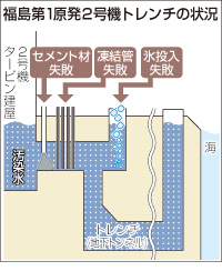 坑道、汚染水が残ったままセメント注入 福島第一