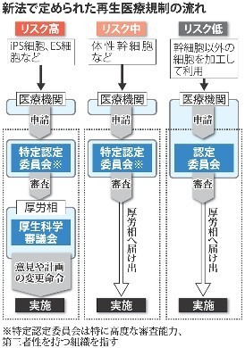 再生医療:関連法施行 監視強化 自由診療を規制