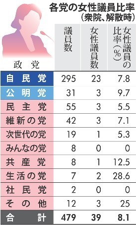 民主、結党以来初めて岐阜2・4区で擁立断念 2014年11月27日 13時10分