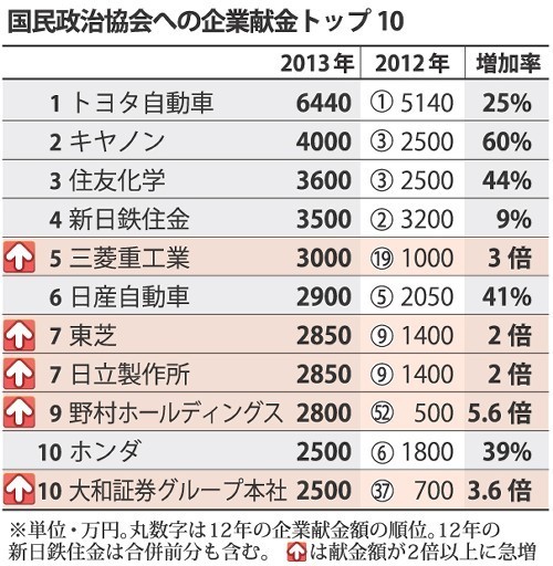 政治資金:自民へ企業献金43%増 証券、重電が急増