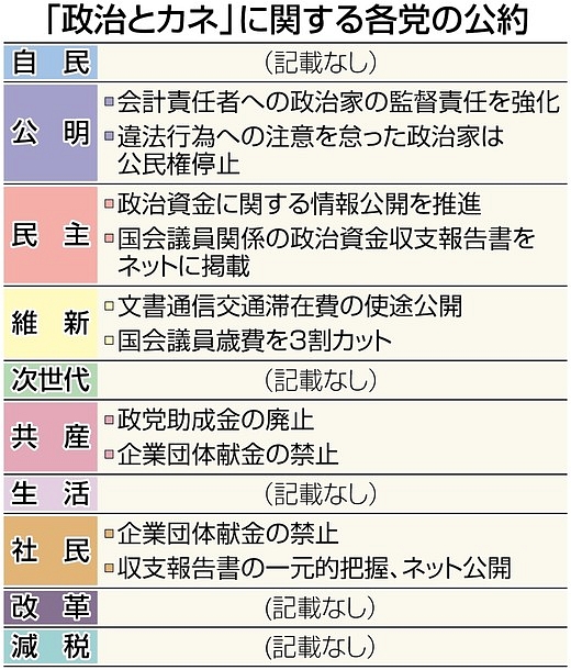 政治資金報告書:収支ほぼ横ばい 収入総額は15億円−−13年、県内 /福井