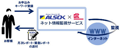 ALSOK、炎上や風評、情報の流出を監視する「ネット情報監視サービス」