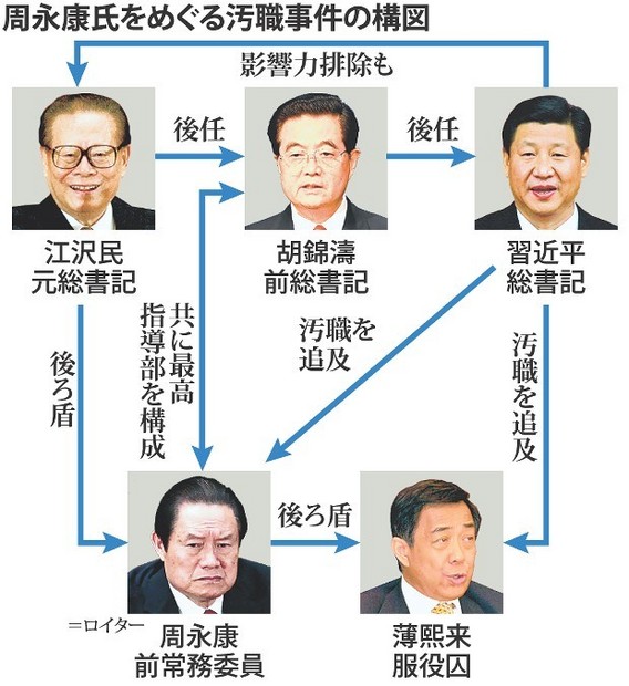 中国:周永康氏、収賄容疑逮捕へ 反腐敗を強調 汚職解明どこまで