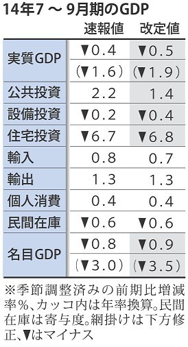 ＧＤＰ:下方修正、年１．９％減 設備投資低調−−７〜９月