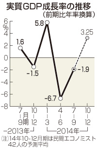 ＧＤＰ下方修正、年１．９％減 政策効果、中小まで届かず