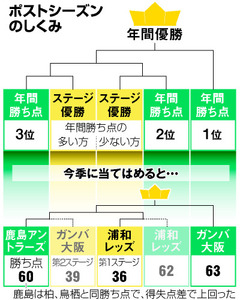 Ｊ１来季から２ステージ制復活 今季成績で計算すると…