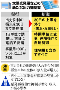 再生エネ受け入れ、年明け再開へ 電力５社、条件厳しく