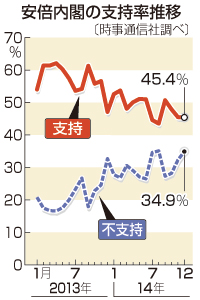 内閣支持、横ばい45.4%=不支持は34.9%-時事世論調査