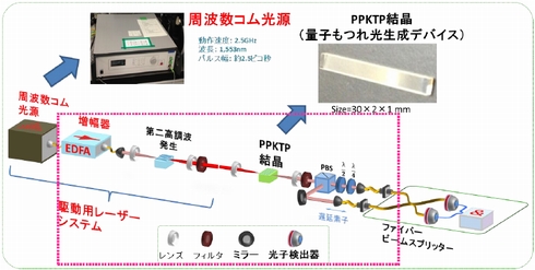 量子通信の実現に向けた、量子もつれ光の高速生成技術を開発～従来の30倍以上の高速化を実現～