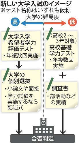 大学入試 多面的に評価 中教審答申、新共通試験を導入