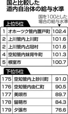 ラスパイレス指数:最も高い愛知県 配分見直し条例改正へ