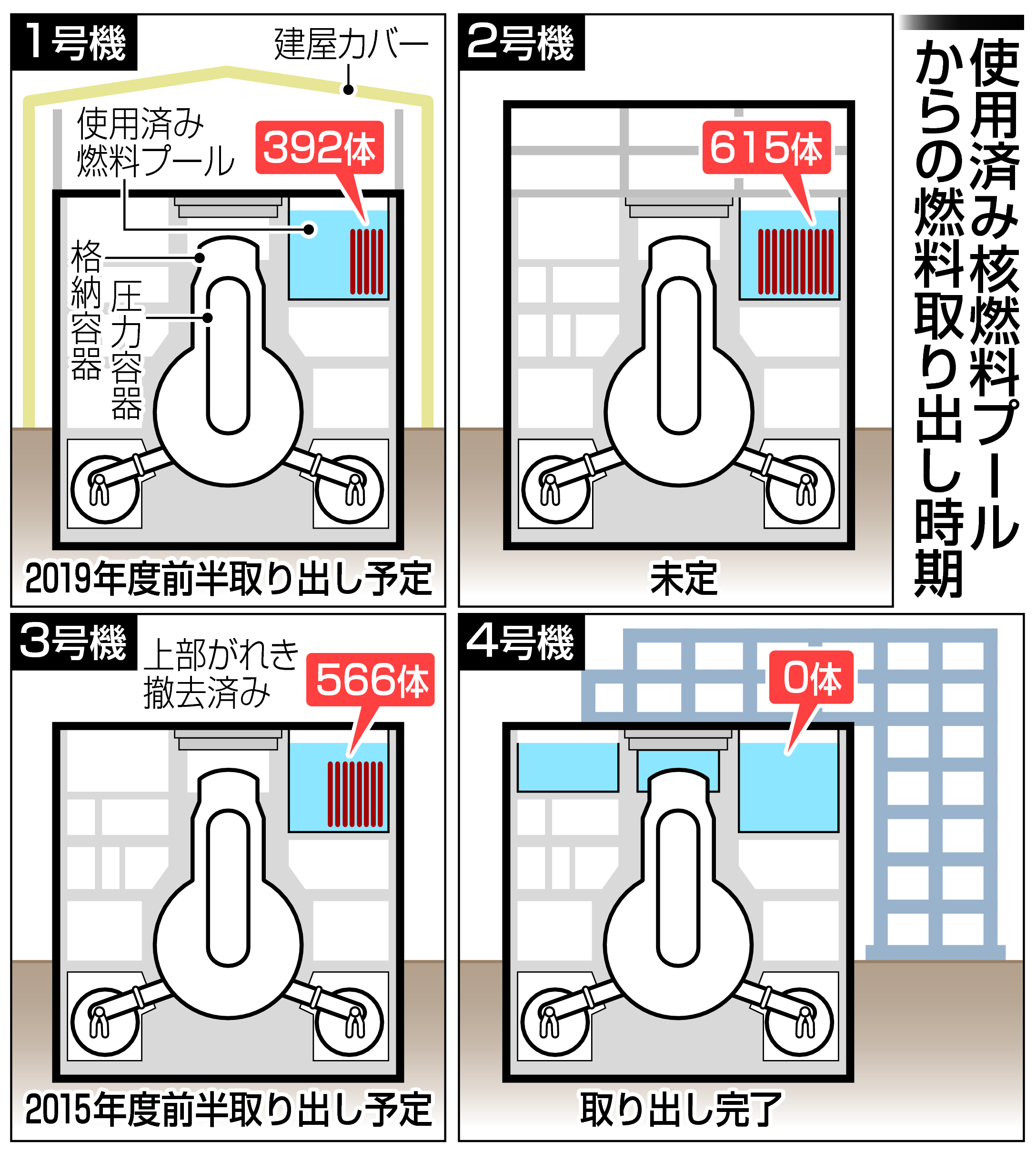 福島第一原発、４号機プールの燃料移送完了 2014年12月23日 10時08分