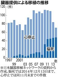 脳死移植:３００例目 心停止からは４割に激減