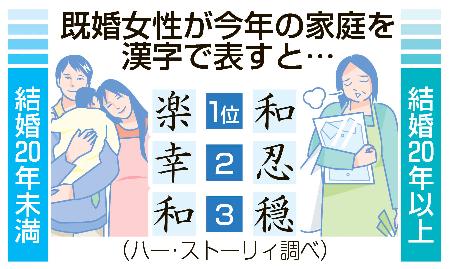 熟年既婚女性、15年の１字「忍」多く 若い世代「楽」「幸」