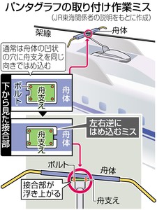 東海道新幹線、パンタグラフ逆に取り付け １２日間運転