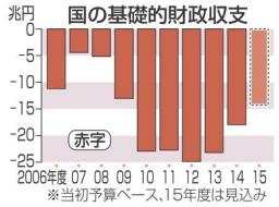 基礎収支赤字3兆円減 15年度予算案、半減目標達成へ